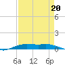Orange (Old Navy Base) tide chart for Friday, August 20, 2021