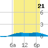 Orange (Old Navy Base) tide chart for Saturday, August 21, 2021