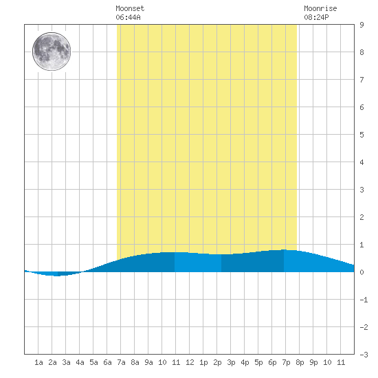 Orange (Old Navy Base) tide chart for Sunday, August 22, 2021