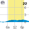 Orange (Old Navy Base) tide chart for Sunday, August 22, 2021