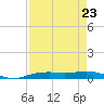 Orange (Old Navy Base) tide chart for Monday, August 23, 2021