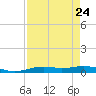Orange (Old Navy Base) tide chart for Tuesday, August 24, 2021