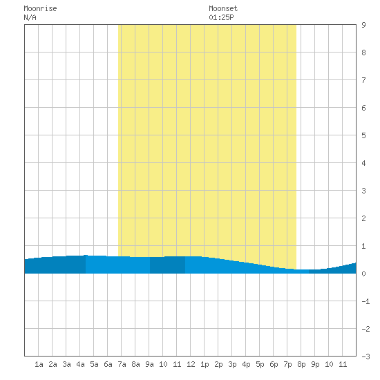 Orange (Old Navy Base) tide chart for Sunday, August 29, 2021
