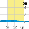 Orange (Old Navy Base) tide chart for Sunday, August 29, 2021