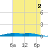 Orange (Old Navy Base) tide chart for Monday, August 2, 2021
