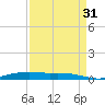 Orange (Old Navy Base) tide chart for Tuesday, August 31, 2021