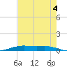 Orange (Old Navy Base) tide chart for Wednesday, August 4, 2021