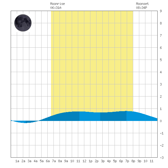 Orange (Old Navy Base) tide chart for Sunday, August 8, 2021