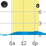 Orange (Old Navy Base) tide chart for Sunday, August 8, 2021