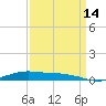 Orange (Old Navy Base) tide chart for Tuesday, September 14, 2021