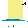Orange (Old Navy Base) tide chart for Thursday, September 16, 2021