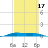 Orange (Old Navy Base) tide chart for Friday, September 17, 2021