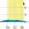 Orange (Old Navy Base) tide chart for Wednesday, September 1, 2021