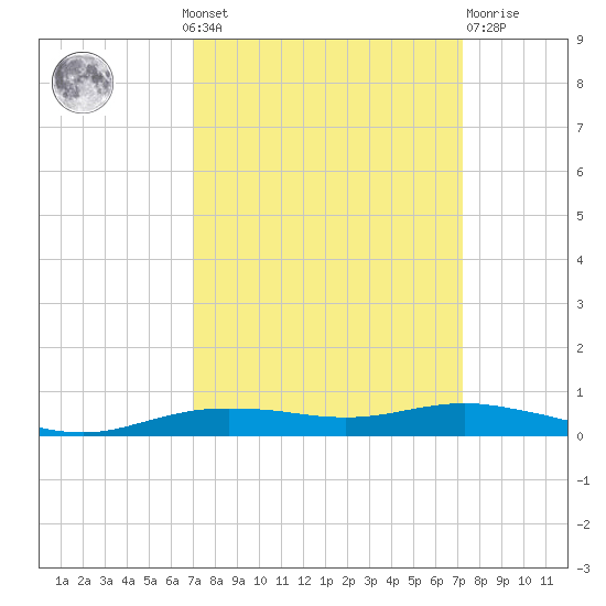 Orange (Old Navy Base) tide chart for Monday, September 20, 2021