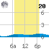 Orange (Old Navy Base) tide chart for Monday, September 20, 2021