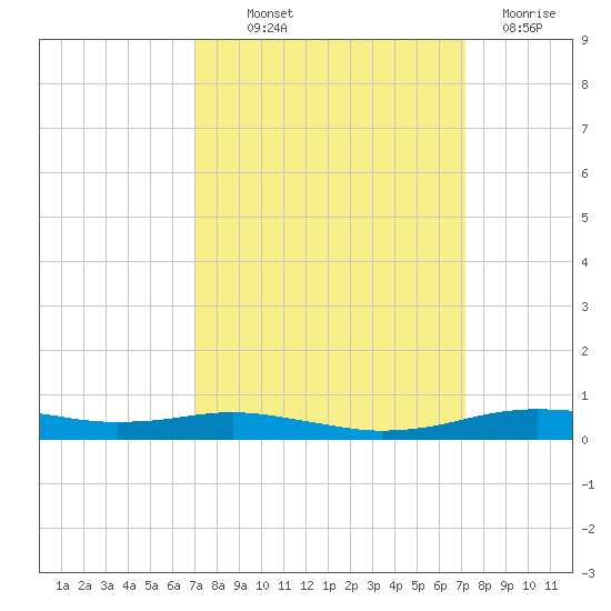 Orange (Old Navy Base) tide chart for Thursday, September 23, 2021