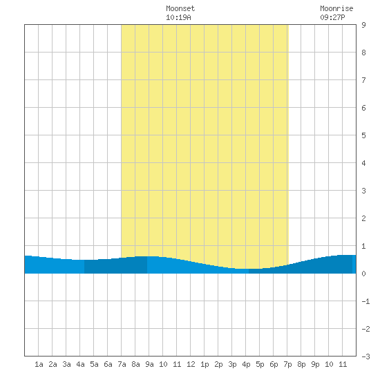 Orange (Old Navy Base) tide chart for Friday, September 24, 2021