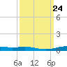 Orange (Old Navy Base) tide chart for Friday, September 24, 2021