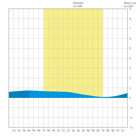 Orange (Old Navy Base) tide chart for Monday, September 27, 2021