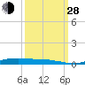 Orange (Old Navy Base) tide chart for Tuesday, September 28, 2021