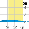 Orange (Old Navy Base) tide chart for Wednesday, September 29, 2021
