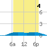 Orange (Old Navy Base) tide chart for Saturday, September 4, 2021