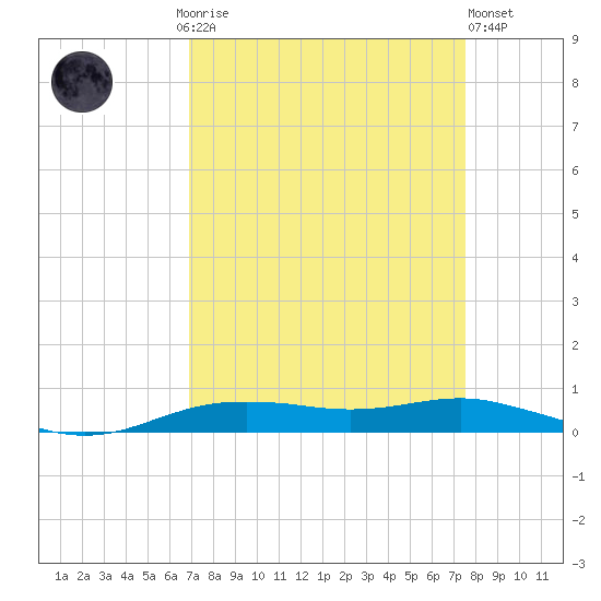Orange (Old Navy Base) tide chart for Monday, September 6, 2021