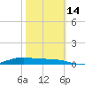 Orange (Old Navy Base) tide chart for Thursday, October 14, 2021