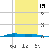 Orange (Old Navy Base) tide chart for Friday, October 15, 2021