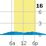 Orange (Old Navy Base) tide chart for Saturday, October 16, 2021