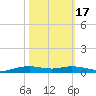 Orange (Old Navy Base) tide chart for Sunday, October 17, 2021