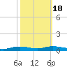 Orange (Old Navy Base) tide chart for Monday, October 18, 2021