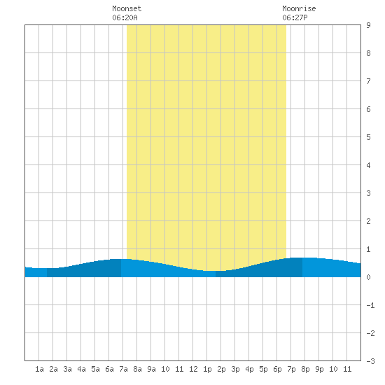 Orange (Old Navy Base) tide chart for Tuesday, October 19, 2021