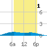 Orange (Old Navy Base) tide chart for Friday, October 1, 2021