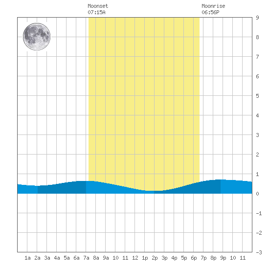 Orange (Old Navy Base) tide chart for Wednesday, October 20, 2021