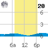 Orange (Old Navy Base) tide chart for Wednesday, October 20, 2021