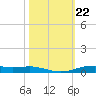 Orange (Old Navy Base) tide chart for Friday, October 22, 2021