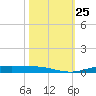 Orange (Old Navy Base) tide chart for Monday, October 25, 2021