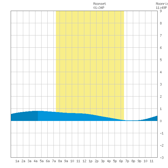 Orange (Old Navy Base) tide chart for Wednesday, October 27, 2021