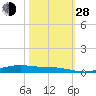 Orange (Old Navy Base) tide chart for Thursday, October 28, 2021