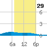 Orange (Old Navy Base) tide chart for Friday, October 29, 2021