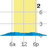 Orange (Old Navy Base) tide chart for Saturday, October 2, 2021