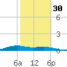 Orange (Old Navy Base) tide chart for Saturday, October 30, 2021