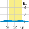 Orange (Old Navy Base) tide chart for Sunday, October 31, 2021