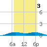 Orange (Old Navy Base) tide chart for Sunday, October 3, 2021