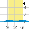 Orange (Old Navy Base) tide chart for Monday, October 4, 2021