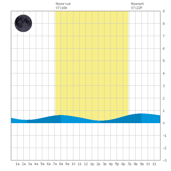 Orange (Old Navy Base) tide chart for Wednesday, October 6, 2021