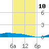 Orange (Old Navy Base) tide chart for Wednesday, November 10, 2021