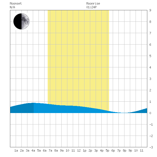 Orange (Old Navy Base) tide chart for Thursday, November 11, 2021