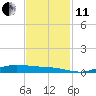 Orange (Old Navy Base) tide chart for Thursday, November 11, 2021